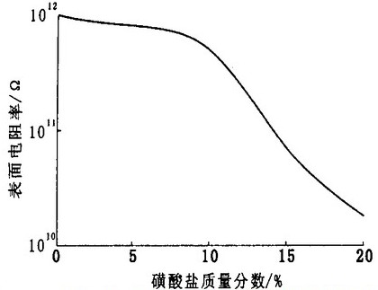 抗靜電劑